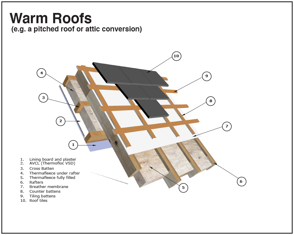 How to install thermafleece british wool insulation in warm roofs